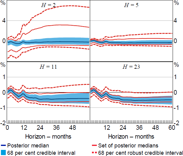 Figure D1: Output Responses to 100 Basis Point Shock – Alternative Horizons