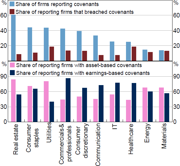 Figure B1: Reported Debt Covenants by Sector