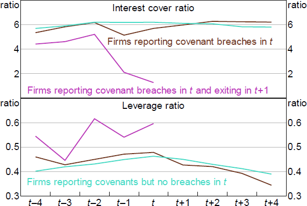 Figure C2: Financial Statistics and Covenant Breaches