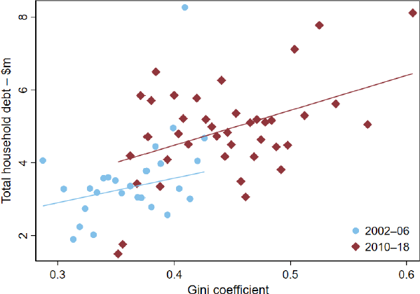 Figure 3: Household Debt and Income Inequality