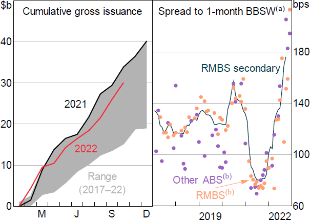 Figure 1: Non-bank ABS Issuance and Pricing