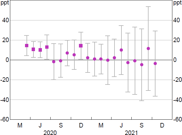 Figure 12: Business Credit Growth for Banks Relative to Non-banks