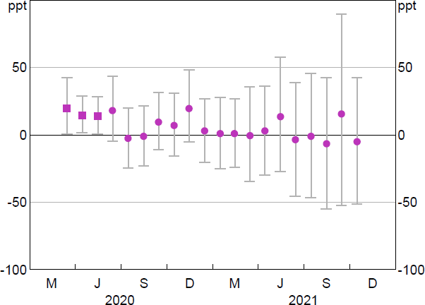 Figure 14: Business Credit Growth for Institutions that Accessed the TFF