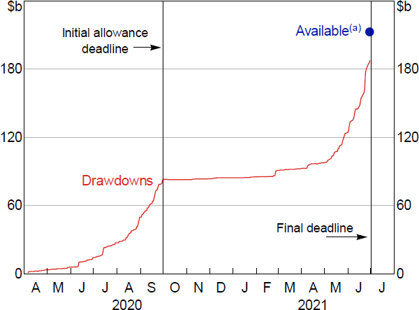 Figure 4: Term Funding Facility