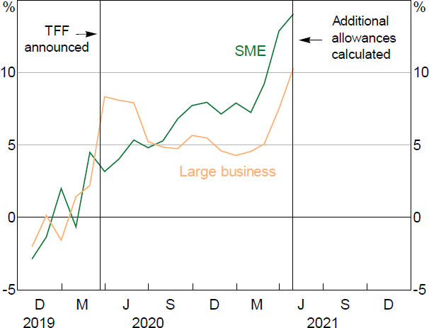 Figure 6: Business Credit Growth