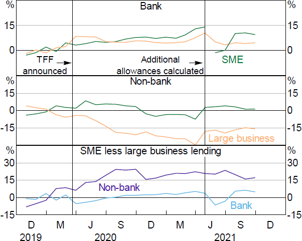 Figure 8: Business Credit Growth