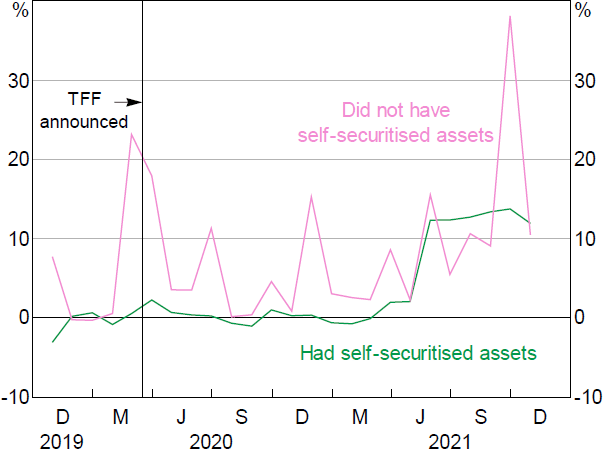 Figure 9: Business Credit Growth