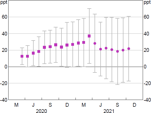 Figure B10: Large Business Credit Growth for Banks Relative to Non-banks