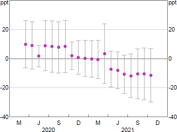 Figure B11: Fixed-term Business Credit Growth for Banks Relative to Non-banks
