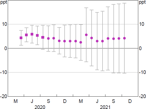 Figure B12: Weighted Regression – Business Credit Growth for Banks Relative to Non-banks