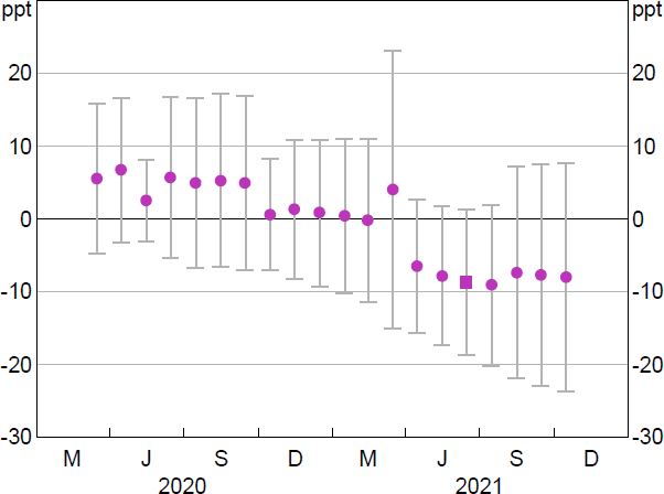 Figure B13: Weighted Regression – Fixed-term Business Credit Growth for Banks