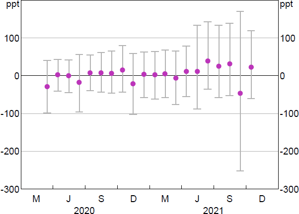 Figure B15: Business Credit Growth for Banks that Accessed the TFF Relative to Banks that Did Not