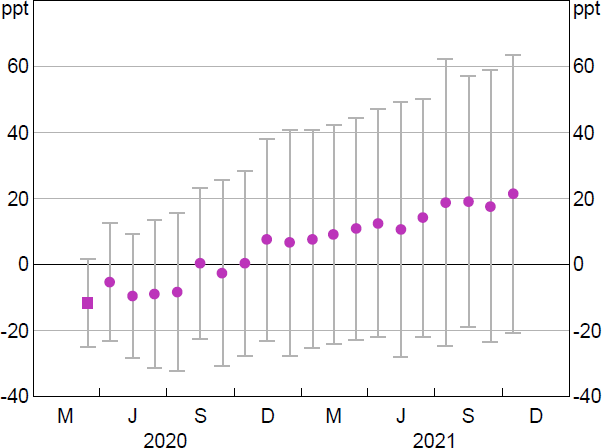 Figure B17: Fixed-term Business Credit Growth for Banks that Accessed the TFF Relative to Banks that Did Not