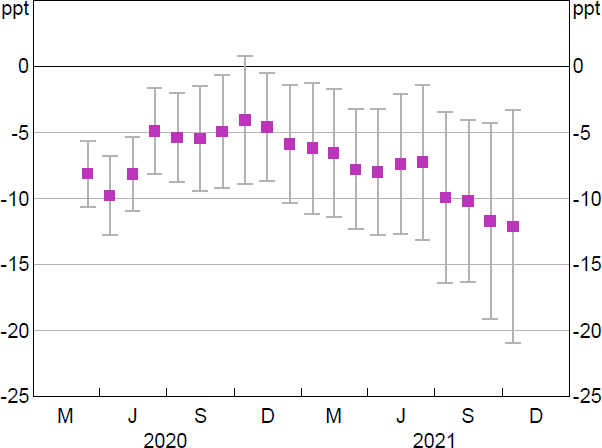 Figure B7: Weighted Regression – Bank Credit Growth to SMEs Relative to Large Businesses