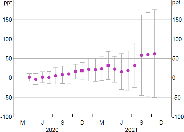 Figure B9: SME Business Credit Growth for Banks Relative to Non-banks Regression coefficient