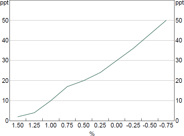 Figure 1: Estimated Cumulative Increase in Share of Deposits at the Lower Bound