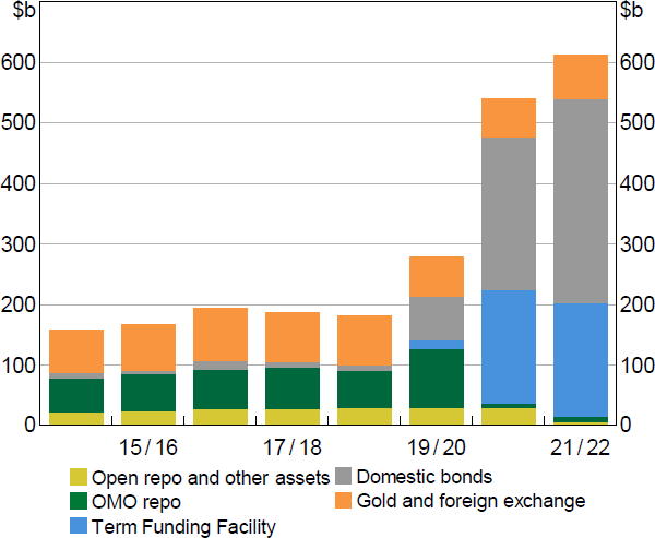 Figure 2: RBA Assets