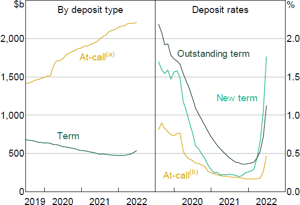 Figure 3: Banks' Deposit Funding