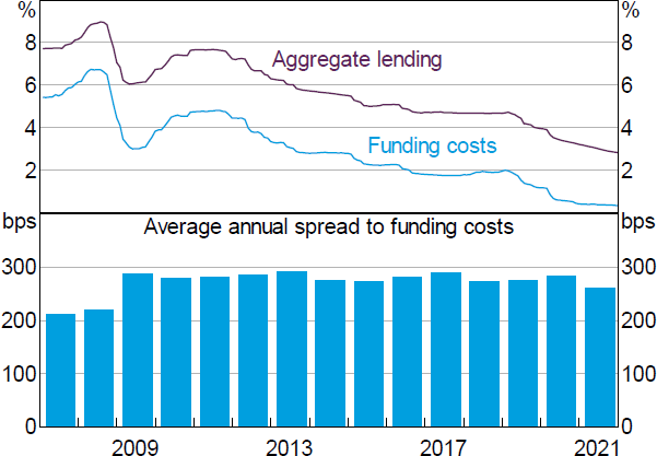 Figure 4: Major Banks' Lending and Debt Funding Costs