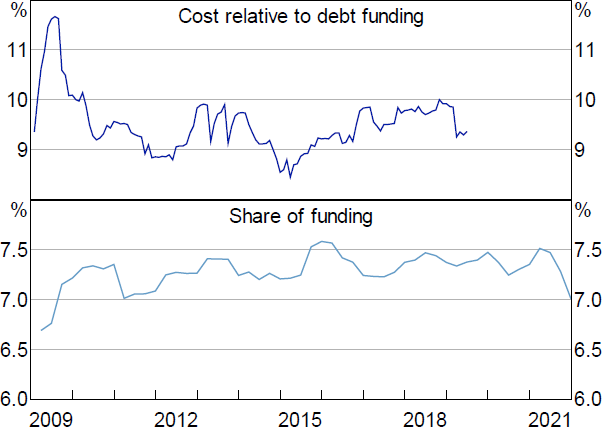 Figure 6: Major Banks' Equity Funding