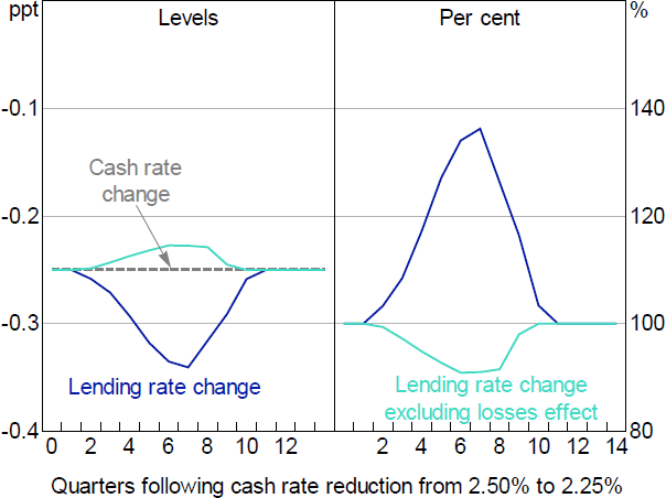 Figure 8: Cash Rate Pass-through to Banks' Lending Rates