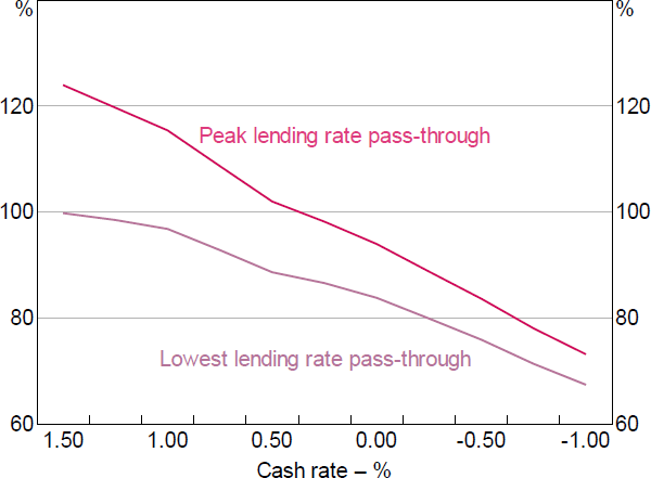 Figure 9: Cash Rate Pass-through