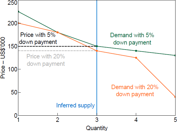 Figure 1: Example of Effect of Easier Collateral Constraints on Demand