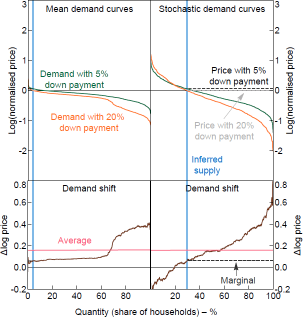 Figure 10: Simulated Effect of Collateral Constraints on Demand