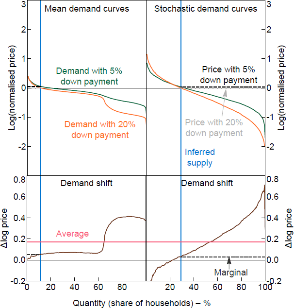 Figure 11: Simulated Effect of Collateral Constraints on Demand