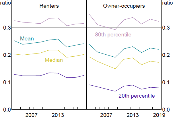 Figure 14: Annual Income Relative to Home Value