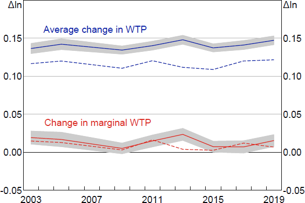 Figure 15: Simulated Effects of Easing Collateral Constraints in Australia