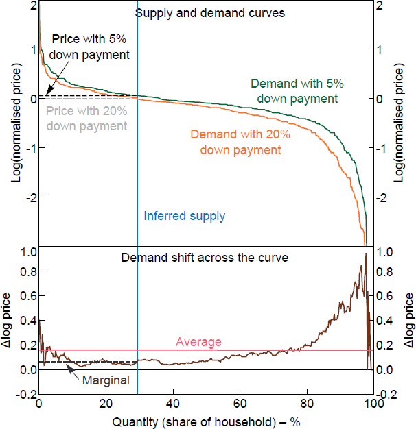 Figure 2: Effect of Easing Collateral Constraints on Housing Demand