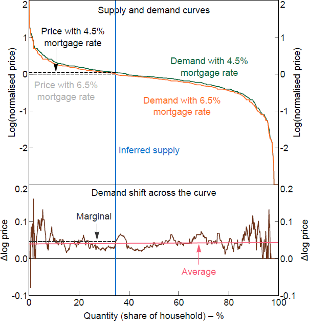 Figure 3: Effect of Lower Rates on Housing Demand