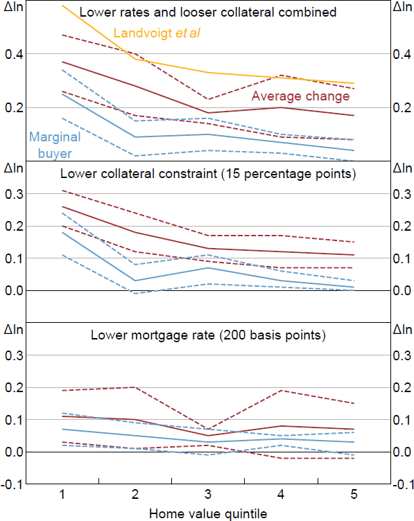 Figure 5: Effect of Credit Conditions by Home Value