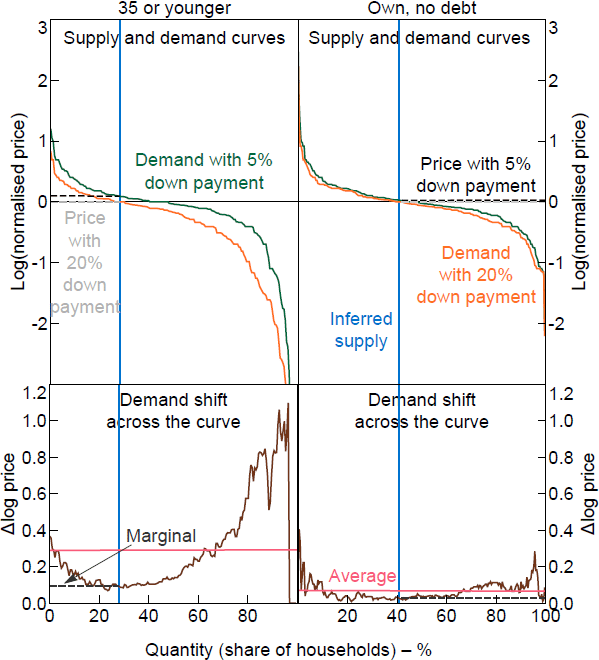 Figure 7: Effect of Collateral Constraints by Market Segments