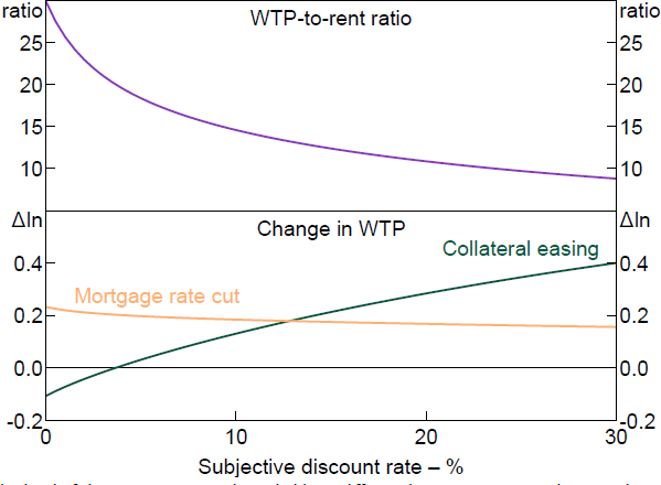 Figure 8: Theoretical Relationship between WTP and Credit Conditions