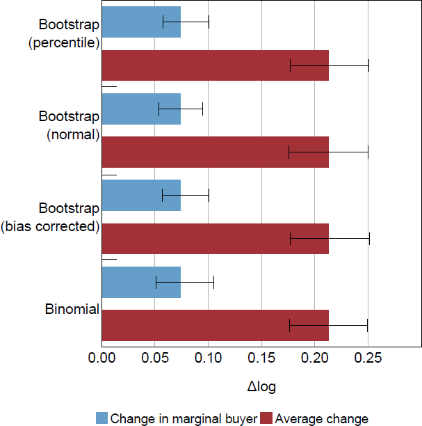 Figure B1: Effect of Collateral Constraints on Demand