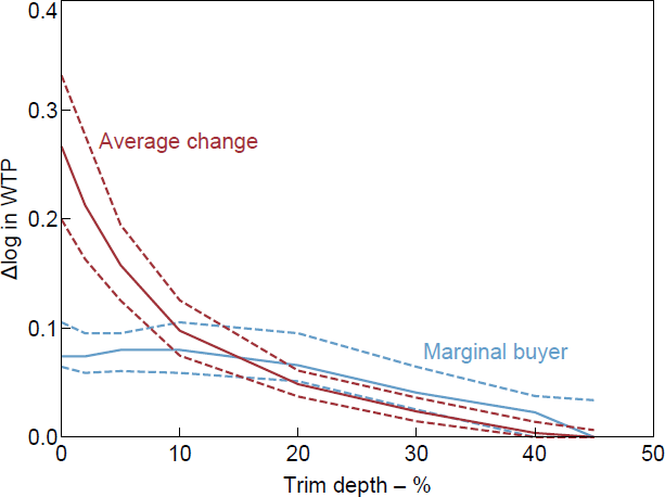 Figure B2: Comparison of Trim Depths by Method