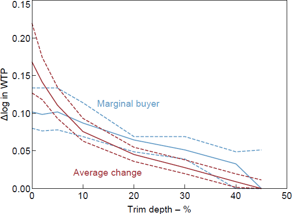 Figure B4: Comparison of Trim Depths by Method