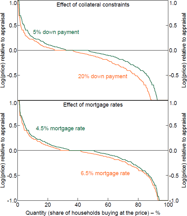 Figure B5: Demand Curves with Flat Areas