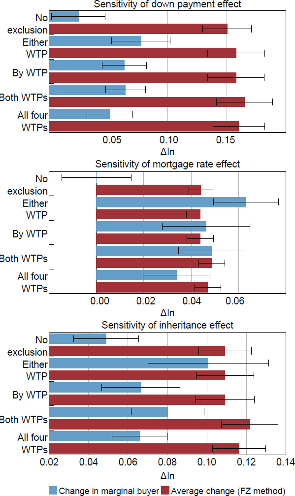 Figure B6: Sensitivity to Exclusion Rule