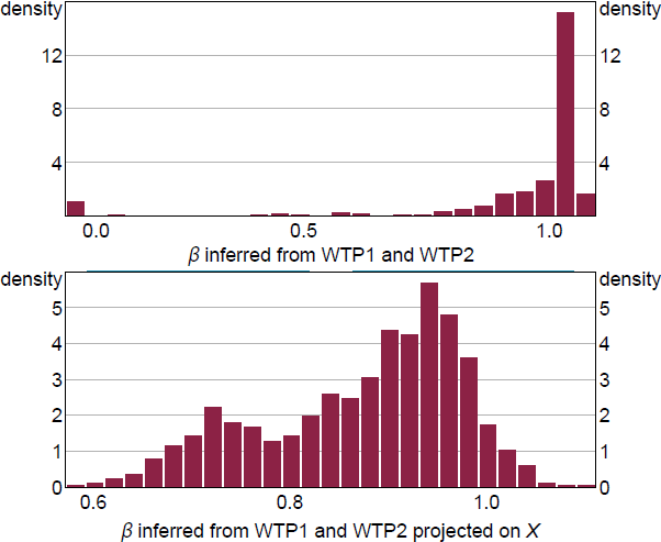 Figure C2: Distribution of Inferred Discount Rate Parameter