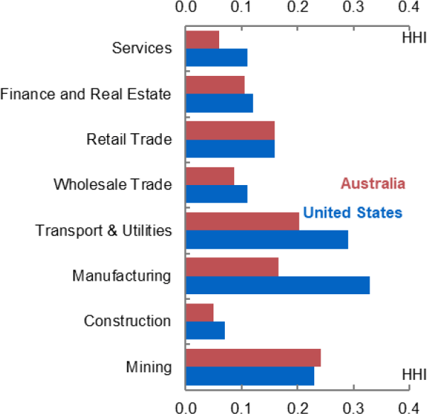 Figure 1: Employment-weighted average HHI by sector, 2012 - This chart shows bars for the employment weighted average HHI concentration by broad industry, for Australian and the United States. Across all sectors other than mining and retail trade, Australian markets are slightly less concentrated than US markets. Highly concentrated sectors include Manufacturing, Mining, Transport & Utilities. Less concentrated include Construction  and Services.