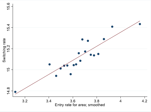 Figure 10: Entry rate vs job-to-job switching by SA4 for 2002–2016 - This chart is a scatter plot of entry rates for areas, against job switching rates in the area. There is a strong positive relationship, with switching rates increasing as entry rates increase.