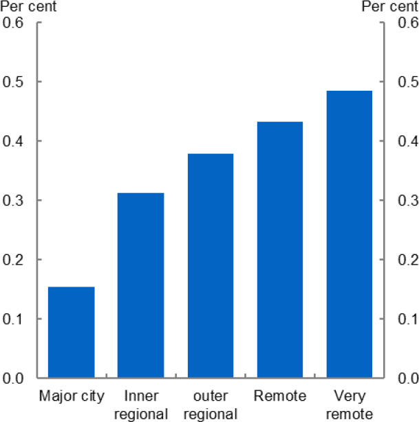 Figure 2: Unweighted average employment HHI for 2005–2016, by remoteness - This chart shows the average HHI in Australia by regional remoteness. It shows that major cities and less remote areas are less concentrated, while more remote areas are more concentrated.