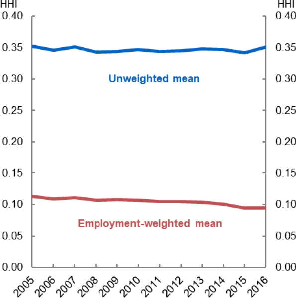 Figure 3: Average employment HHI over time - This chart shows the average HHI across markets over time, using unweighted averages of markets, and employment-weighted averages. The formers is higher, but has been fairly stable. The latter is lower, but has trended slightly down over the period 2005-2016.