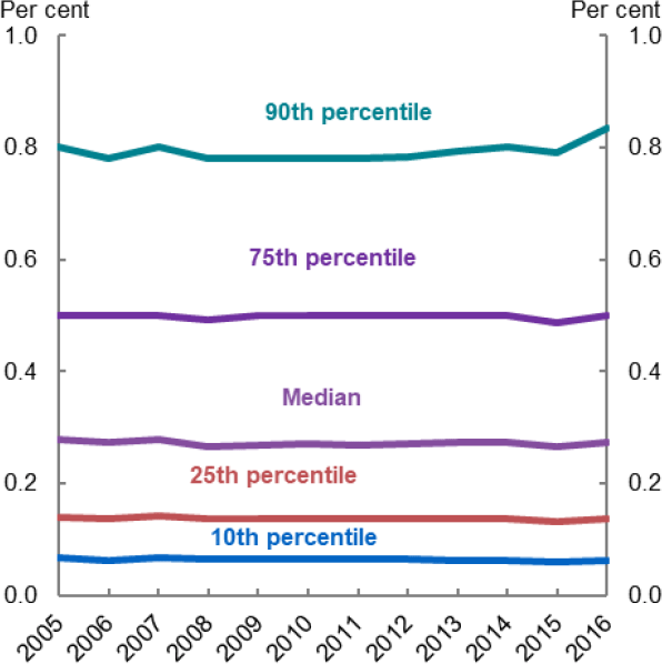 Figure 4: Employment HHI vs wages growth for local labour market, changes 2005–2016 - This chart shows the distribution of the HHI across markets over time from 2005-2016. It shows that there is a large difference between the most and least concentrated markets. It also shows that all points I the distribution are broadly constant over time.