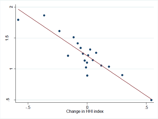 Figure 5: Employment HHI vs wages growth for local labour market, changes 2005–2016 - This chart is a scatter plot of changes in the HHI index, versus average annual wage growth, with a line of best fit. It shows a strong negative relationship, with wages growth tending to be higher in markets where HHI has fallen.