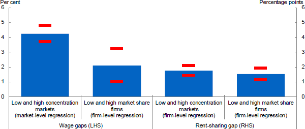 Figure 6: Difference in average wages and rent-sharing between high and low concentration firms and markets - This chart shows bars capturing differences in wages across high and low concentration markets, high and low market share firms, and differences in the rent-sharing (passthrough of productivity to wages), between those same groups. In less concentrated markets wages are, all else equal 4 per cent higher, and 2 per cent higher for small market share firms. Rent-sharing is around 1-2 percentage points higher for less concentrated markets, and lower market share firms. The estimated error bands are fairly tight.