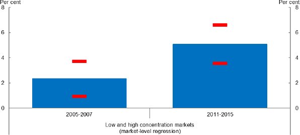 Figure 7: Difference in average wages between high and low concentration firms and markets across time - This chart shows bars capturing differences in wages across high and low concentration markets across two different periods. The gap in wages is only around 2 per cent in the early sample 2005-2007, but larger at around 5 per cent in the latter period 2011-2015. The error bands are fairly tight around these estimates.